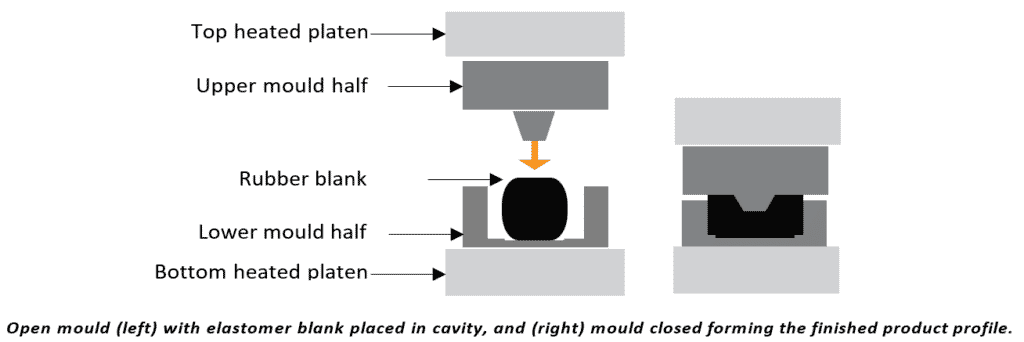 Compression Moulding Diagram